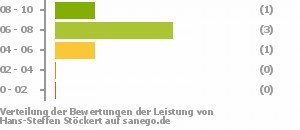 Punkteverteilung Leistung Bild