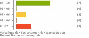 Punkteverteilung Wartezeiten Bild