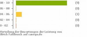 Punkteverteilung Leistung Punkteverteilung Leistung Bild