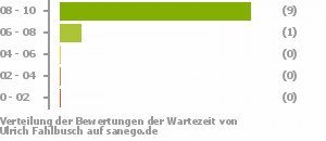 Punkteverteilung Wartezeiten Punkteverteilung Wartezeiten Bild