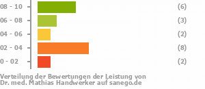 Punkteverteilung Leistung Punkteverteilung Leistung Bild