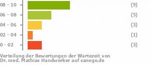 Punkteverteilung Wartezeiten Punkteverteilung Wartezeiten Bild