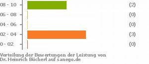 Punkteverteilung Leistung Punkteverteilung Leistung Bild