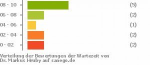 Punkteverteilung Wartezeiten Bild