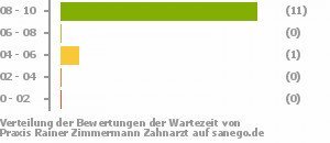 Punkteverteilung Wartezeiten Bild