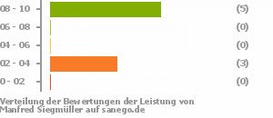 Punkteverteilung Leistung Punkteverteilung Leistung Bild