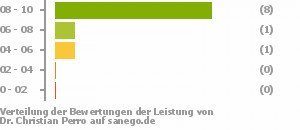 Punkteverteilung Leistung Punkteverteilung Leistung Bild