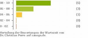 Punkteverteilung Wartezeiten Punkteverteilung Wartezeiten Bild