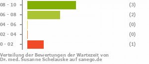 Punkteverteilung Wartezeiten Bild