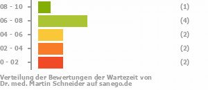 Punkteverteilung Wartezeiten Bild