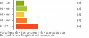 Punkteverteilung Wartezeiten Bild