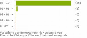 Punkteverteilung Leistung Bild