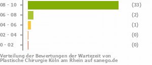 Punkteverteilung Wartezeiten Bild
