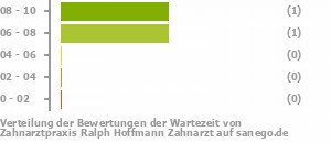 Punkteverteilung Wartezeiten Bild