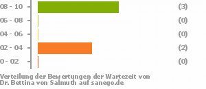 Punkteverteilung Wartezeiten Bild