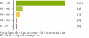 Punkteverteilung Wartezeiten Bild