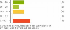 Punkteverteilung Wartezeiten Bild