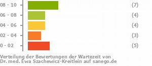 Punkteverteilung Wartezeiten Bild