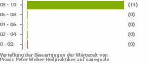Punkteverteilung Wartezeiten Bild