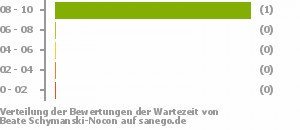 Punkteverteilung Wartezeiten Bild