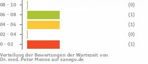 Punkteverteilung Wartezeiten Bild