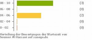 Punkteverteilung Wartezeiten Bild