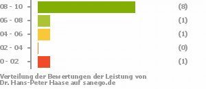 Punkteverteilung Leistung Punkteverteilung Leistung Bild