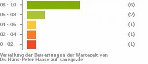 Punkteverteilung Wartezeiten Punkteverteilung Wartezeiten Bild