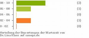 Punkteverteilung Wartezeiten Bild
