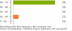Punkteverteilung Leistung Bild