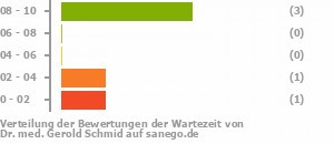 Punkteverteilung Wartezeiten Bild