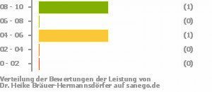 Punkteverteilung Leistung Bild