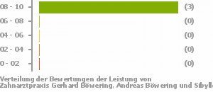 Punkteverteilung Leistung Punkteverteilung Leistung Bild