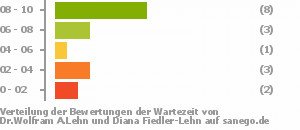 Punkteverteilung Wartezeiten Bild