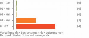 Punkteverteilung Leistung Bild