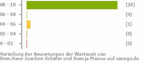 Punkteverteilung Wartezeiten Bild