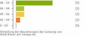 Punkteverteilung Leistung Punkteverteilung Leistung Bild
