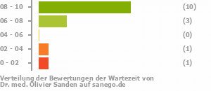 Punkteverteilung Wartezeiten Bild