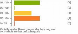 Punkteverteilung Leistung Bild