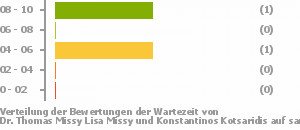 Punkteverteilung Wartezeiten Bild