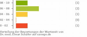 Punkteverteilung Wartezeiten Bild