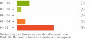 Punkteverteilung Wartezeiten Bild