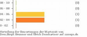 Punkteverteilung Wartezeiten Bild