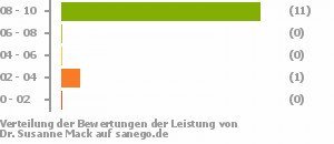 Punkteverteilung Leistung Punkteverteilung Leistung Bild