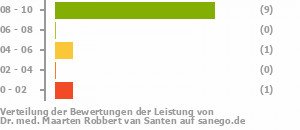 Punkteverteilung Leistung Punkteverteilung Leistung Bild