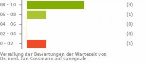 Punkteverteilung Wartezeiten Bild