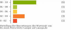 Punkteverteilung Wartezeiten Punkteverteilung Wartezeiten Bild