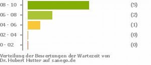 Punkteverteilung Wartezeiten Punkteverteilung Wartezeiten Bild