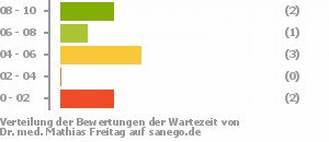 Punkteverteilung Wartezeiten Bild