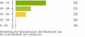 Punkteverteilung Wartezeiten Bild